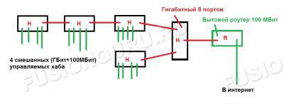 Network